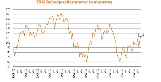 ING - Beleggersbarometer ING - Beleggersbarometer